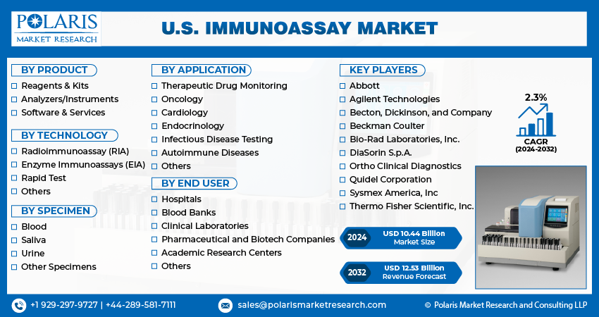 U.S. Immunoassay Market Info